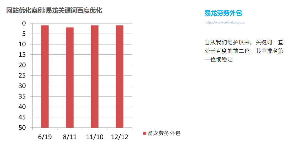 易龍勞務(wù)外包